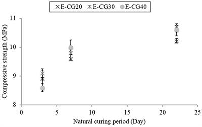 Biorefining Waste Sludge From Water and Sewage Treatment Plants Into Eco-Construction Material